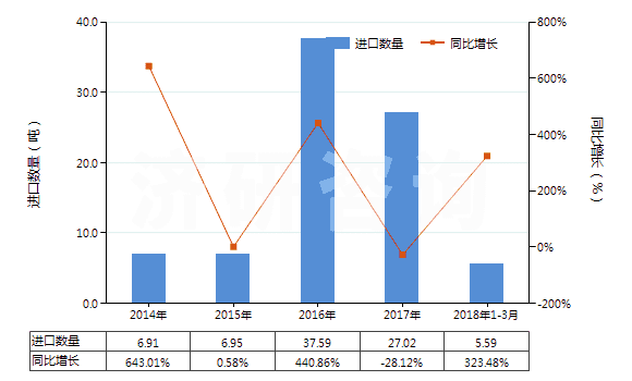 2014-2018年3月中國(guó)2-羥基-4-甲氧基二苯甲酮(HS29145020)進(jìn)口量及增速統(tǒng)計(jì)